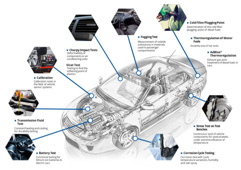 Car component testing and analysis diagram.
